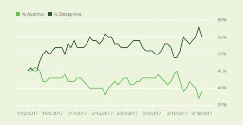 Gallup Trump approval rating