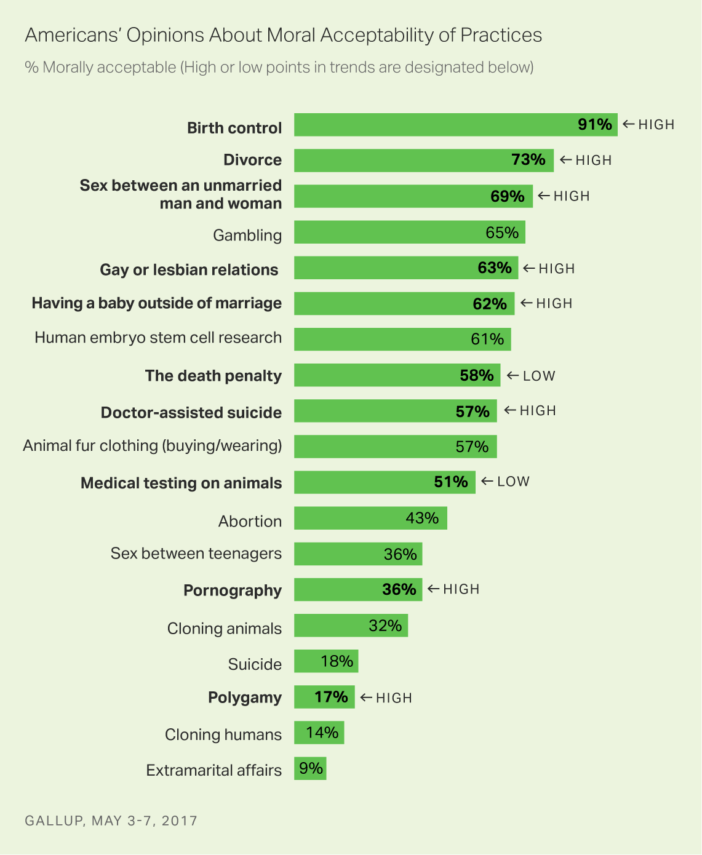 Polling Shows Americans Are More Accepting Of Gay People Than Ever Lgbtq Nation