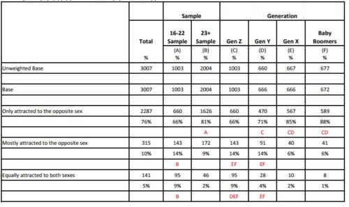 sexual orientation statistics by generation