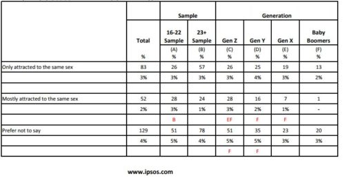 sexual orientation survey by age