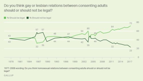 sodomy poll 