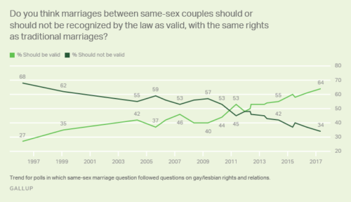 gallup marriage equality 2017