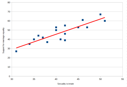 Scatter plot