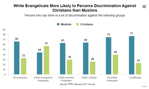 Graph showing White evangelicals believe Christians are persecuted more often in America than Muslims