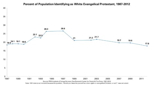 Graph showing: The number of Americans who identify as Evangelical is in decline.