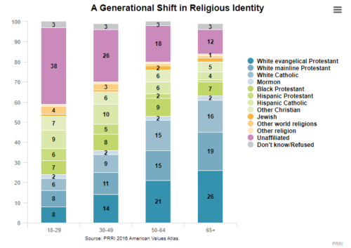 Graph showing: Most young people do not claim a religious affiliation.