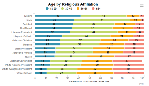 Graph showing: White evangelicals are primarily people over the age of 70.