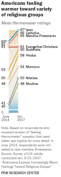 Graph showing: While American's feelings toward Catholics, mainstream Protestants, and Jews increased this year, evangelical Christians did not enjoy the same bump.