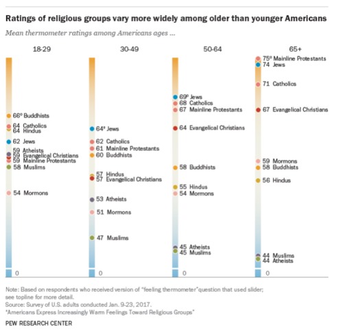 Graph showing: Based on current trends, Evangelicals will be less popular than Muslims and atheists by 2019 or 2020. 