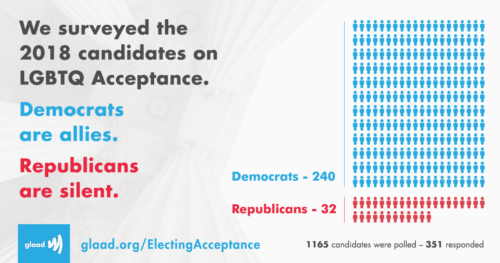 Republicans were much less likely to respond to the survey than Democrats. Republicans were much less likely to respond to the survey than Democrats.