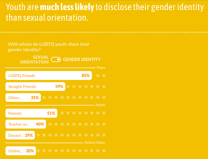 A bar graph from the Trevor Project showing who trans and non-binary teens disclose their gender identity to.