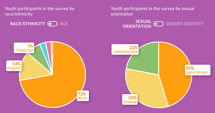 Pie charts from the Trevor Project's National Survey on LGBTQ Youth Mental Health shows the racial ethnicity and sexual orientation 