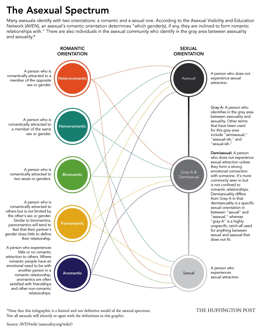 What Is Asexual Here S The Asexual Spectrum An Asexual Quiz Everything Else You Re Curious About Lgbtq Nation