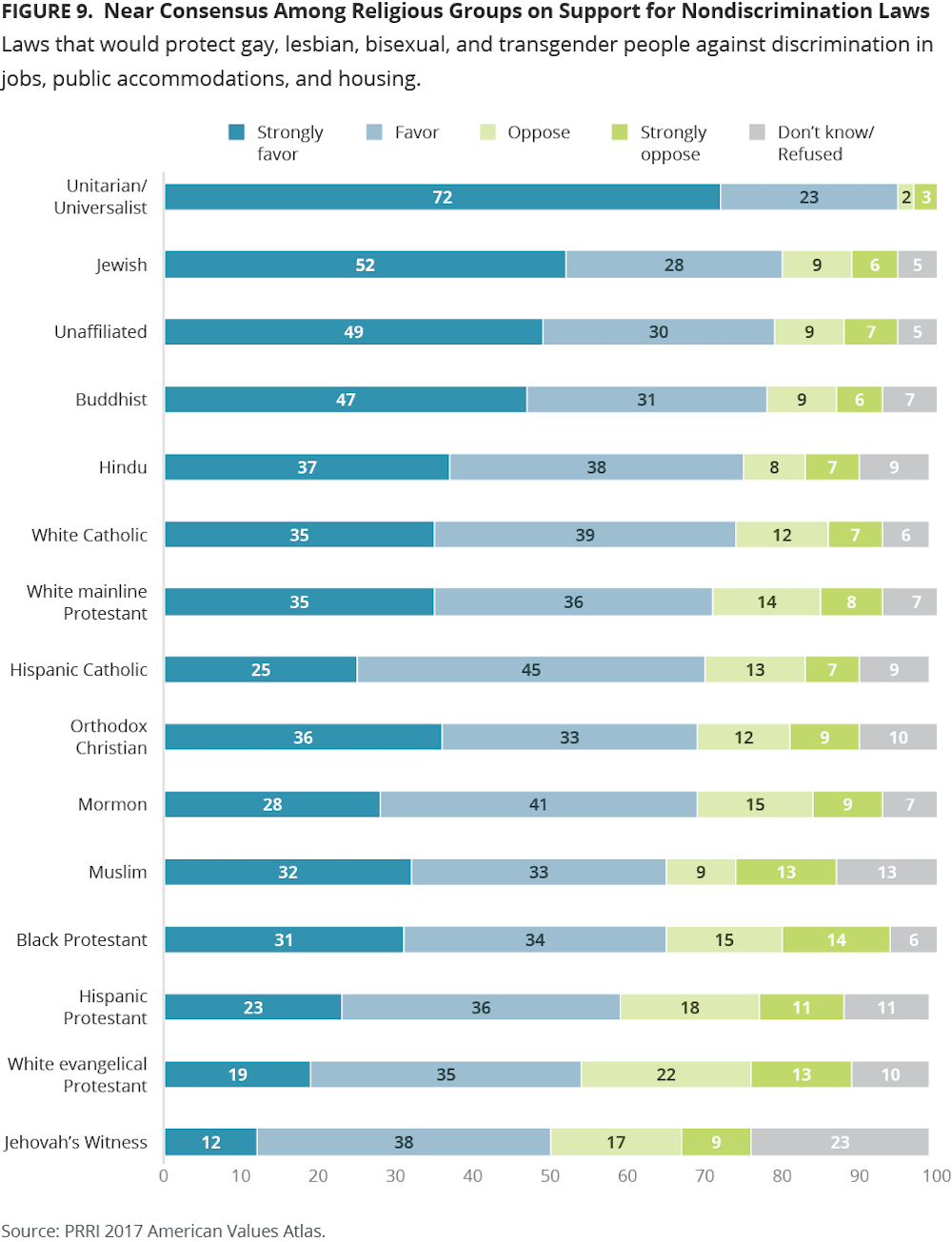 A chart from the Public Religion Research Institute (PRRI) showing 