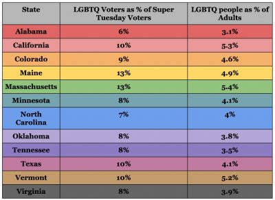 The percentage of LGBTQ voters on Super Tuesday 2019