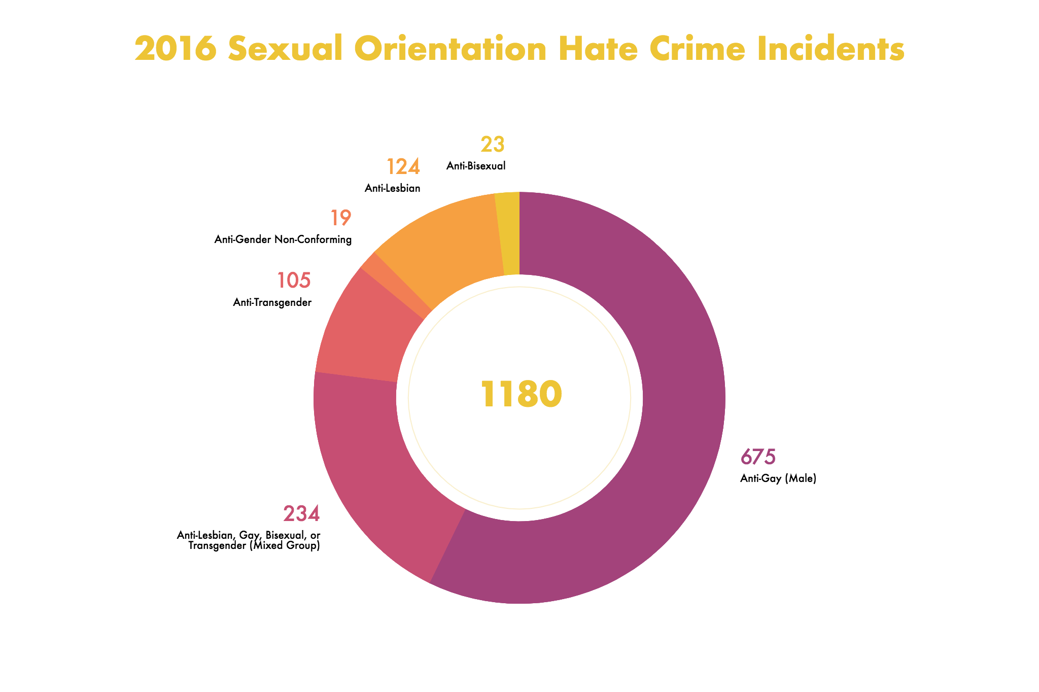 AntiLGBTQ hate crimes increased during the Trump administration. Will