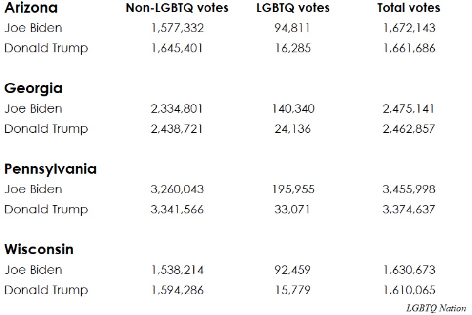 A table of election results if straight or LGBTQ people voted or not