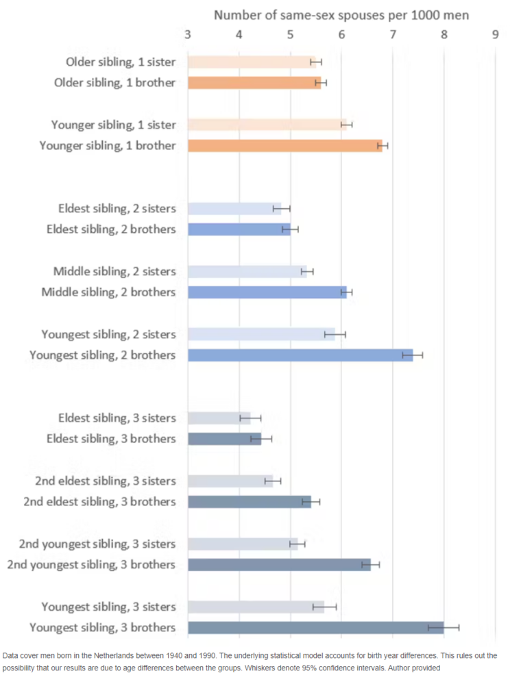 Chart about chance of having same-sex partner based on birth order