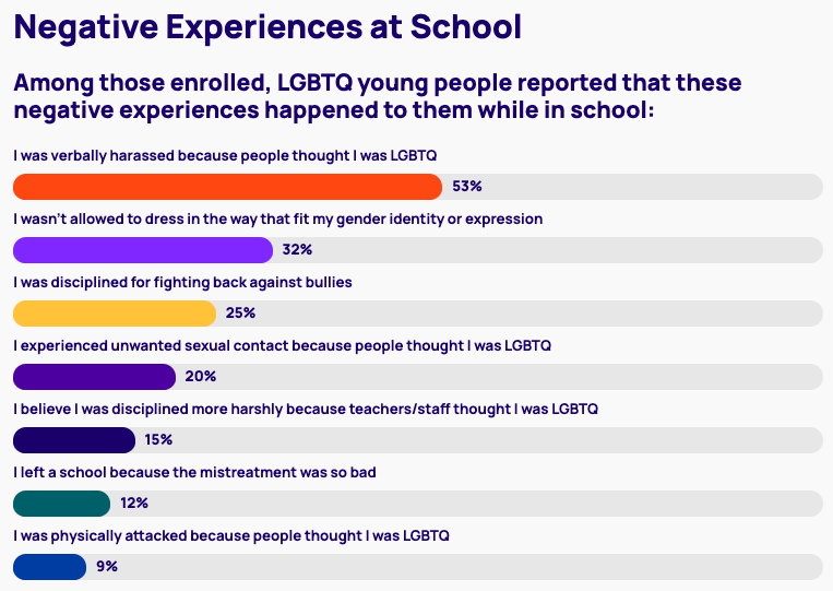 Findings from the Trevor Project's 2023 U.S. National Survey on the Mental Health of LGBTQ Young People show the top negative experiences that LGBTQ+ young people had at schools