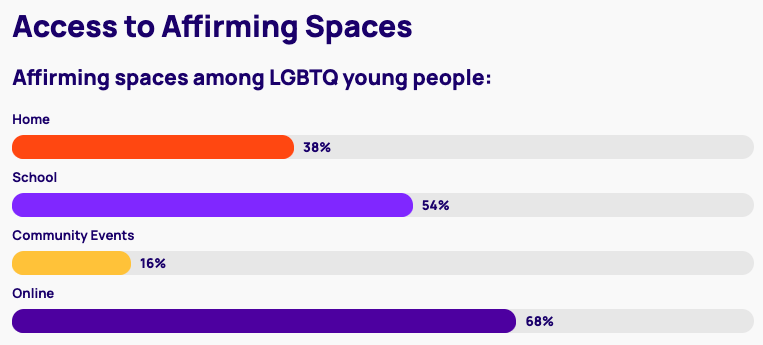 Findings from the Trevor Project's 2023 U.S. National Survey on the Mental Health of LGBTQ Young People show LGBTQ+ young people's access to affirming spaces