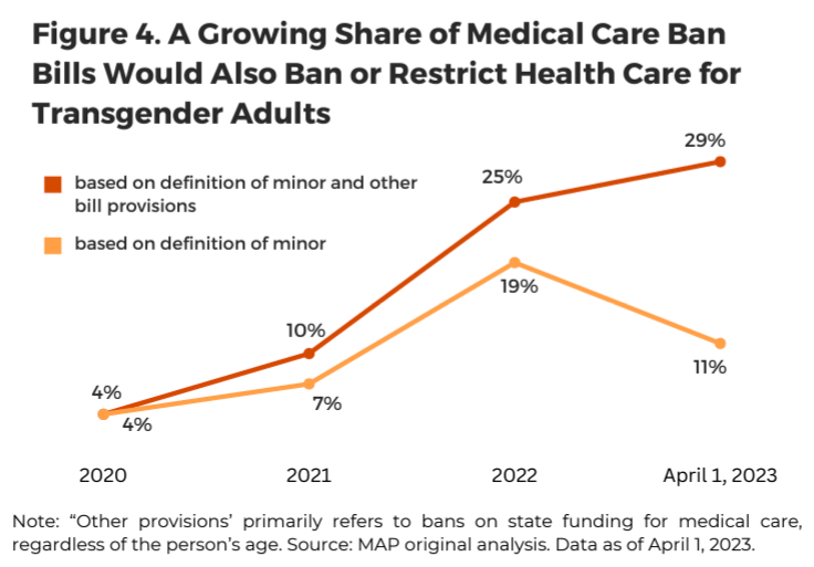 A graph showing the increase in legislation targeting gender-affirming care for transgender adults