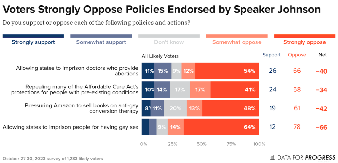 Polling results on Mike Johnson's policy positions